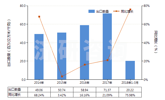 2014-2018年3月中國氬(HS28042100)出口量及增速統(tǒng)計